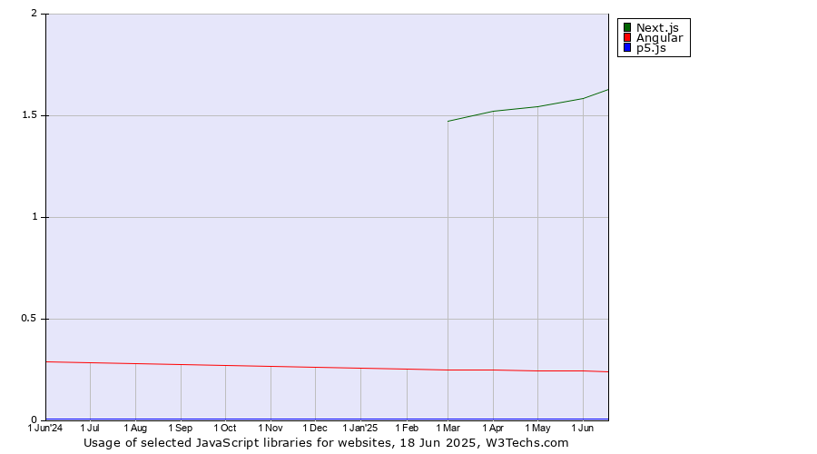 Historical trends in the usage of Next.js vs. Angular vs. p5.js
