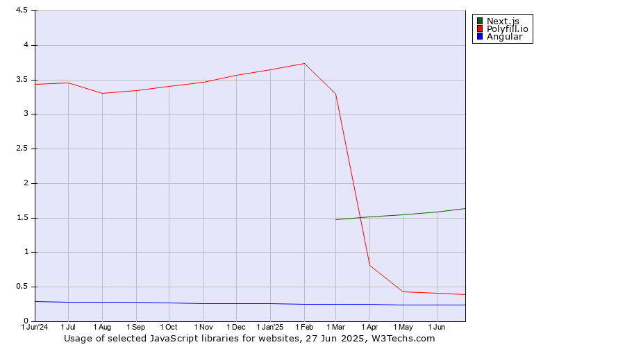 Historical trends in the usage of Next.js vs. Polyfill.io vs. Angular