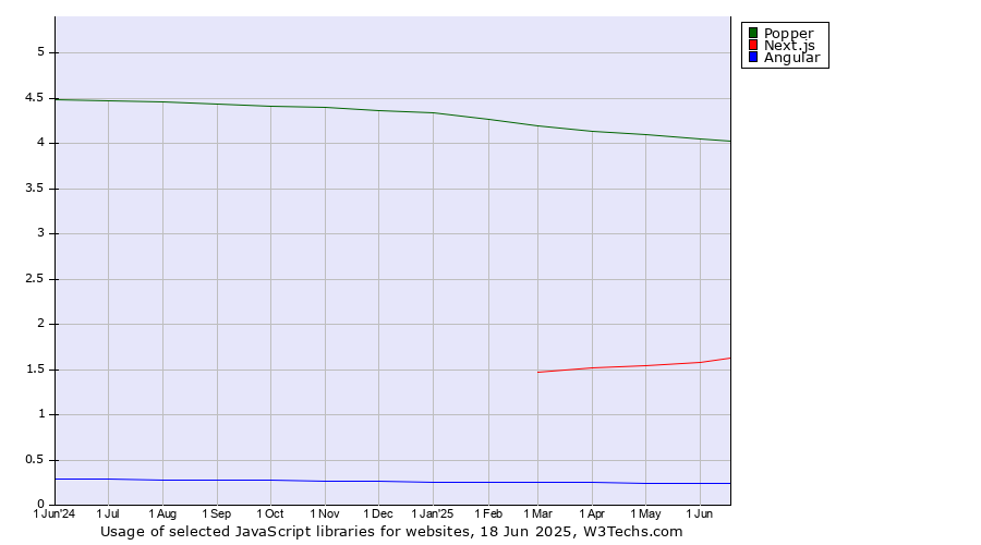 Historical trends in the usage of Popper vs. Next.js vs. Angular