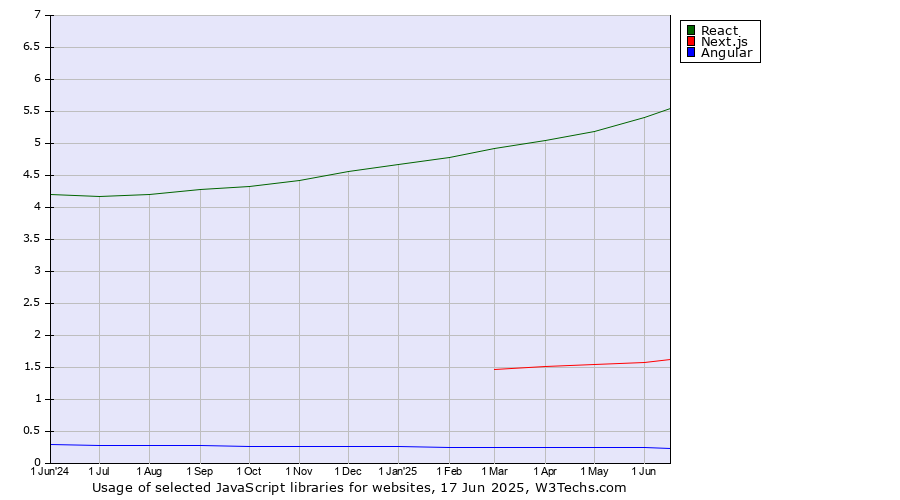 Historical trends in the usage of React vs. Next.js vs. Angular