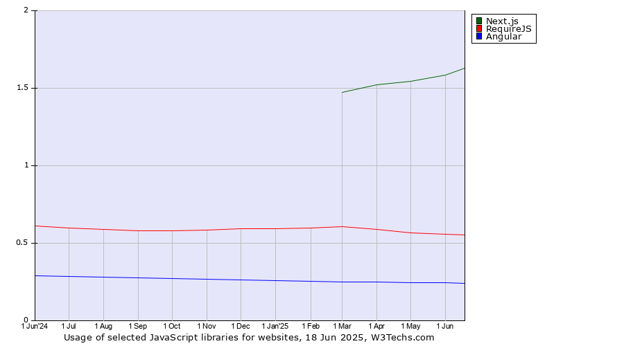 Historical trends in the usage of Next.js vs. RequireJS vs. Angular