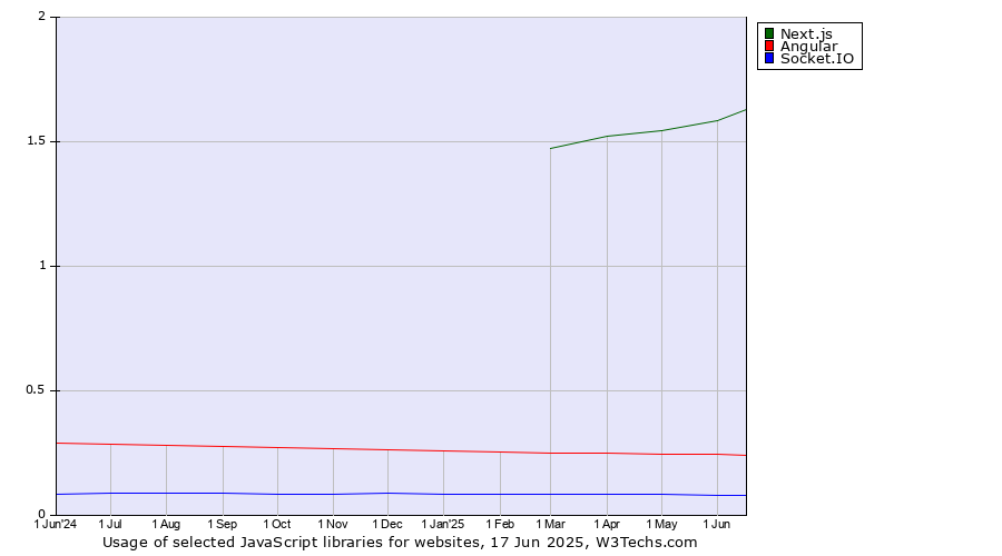 Historical trends in the usage of Next.js vs. Angular vs. Socket.IO