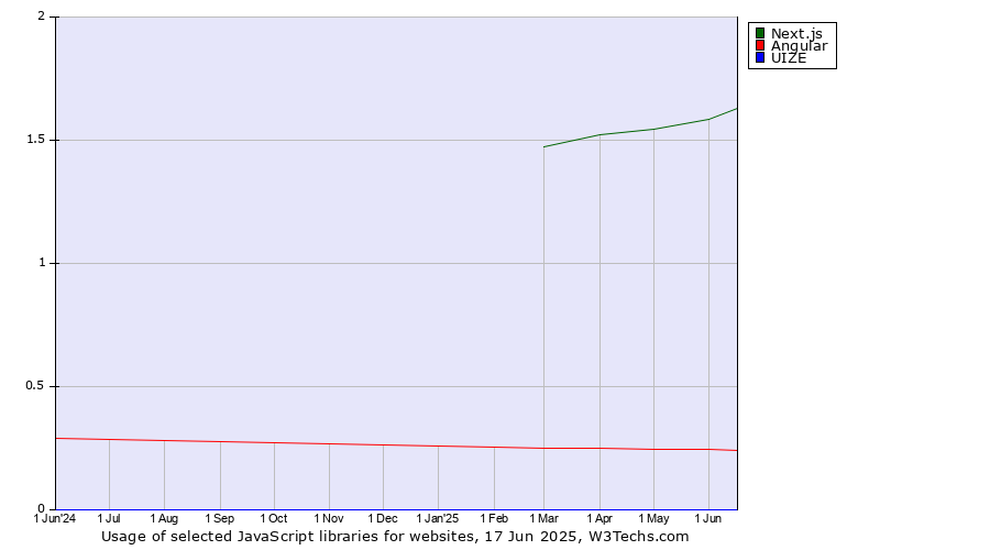 Historical trends in the usage of Next.js vs. Angular vs. UIZE