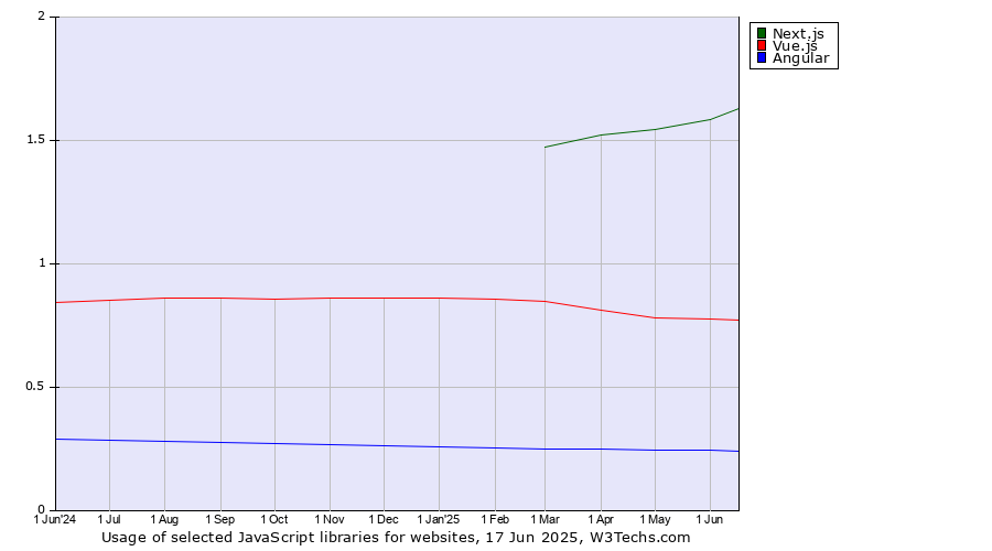 Historical trends in the usage of Next.js vs. Vue.js vs. Angular