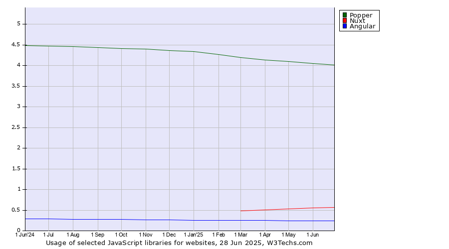 Historical trends in the usage of Popper vs. Nuxt vs. Angular