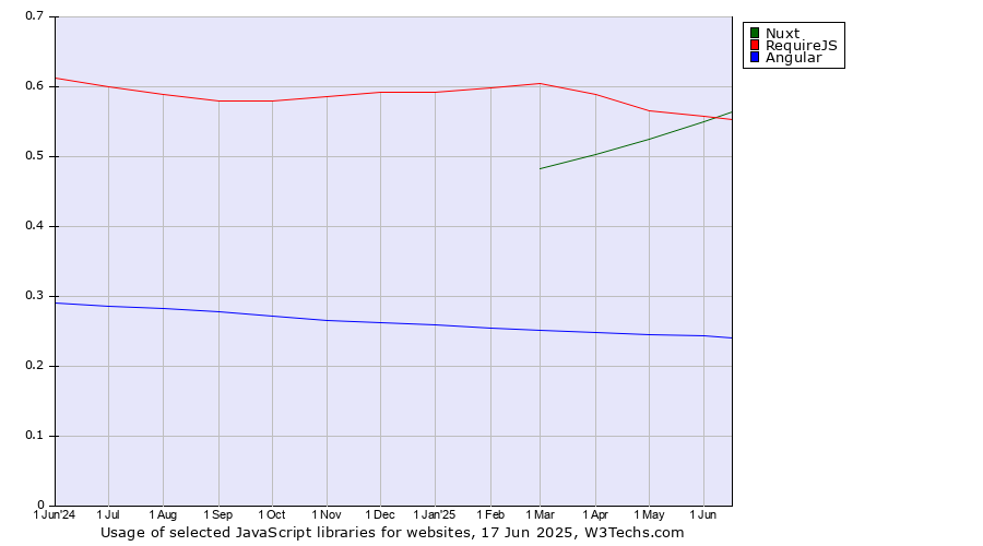 Historical trends in the usage of Nuxt vs. RequireJS vs. Angular