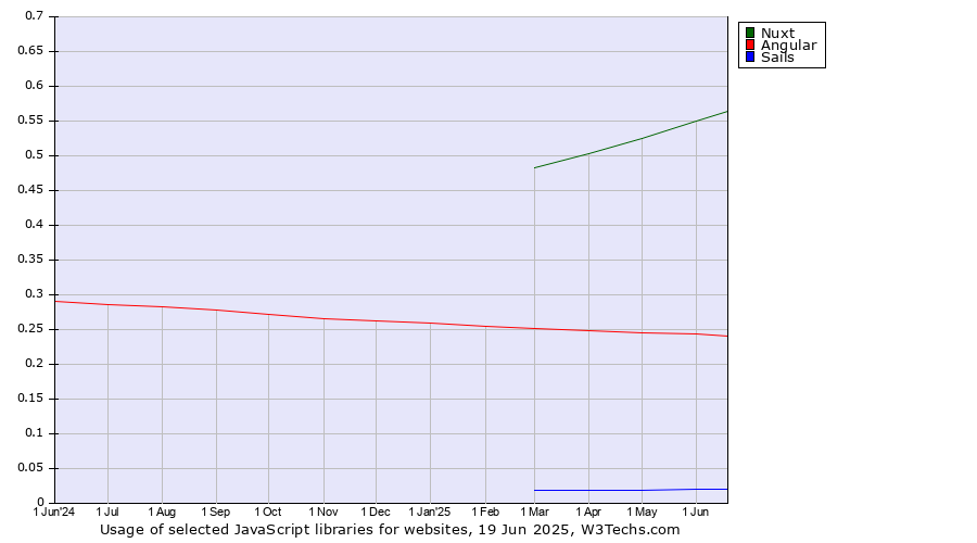 Historical trends in the usage of Nuxt vs. Angular vs. Sails