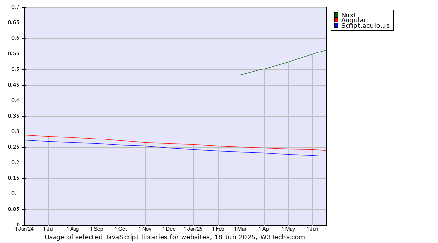 Historical trends in the usage of Nuxt vs. Angular vs. Script.aculo.us