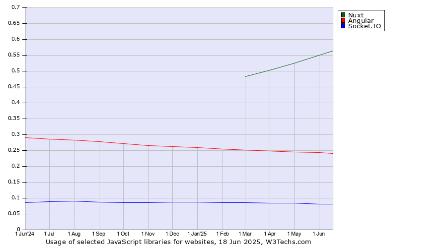 Historical trends in the usage of Nuxt vs. Angular vs. Socket.IO