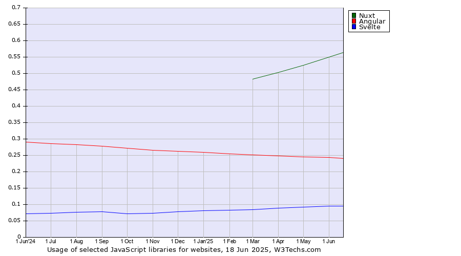 Historical trends in the usage of Nuxt vs. Angular vs. Svelte