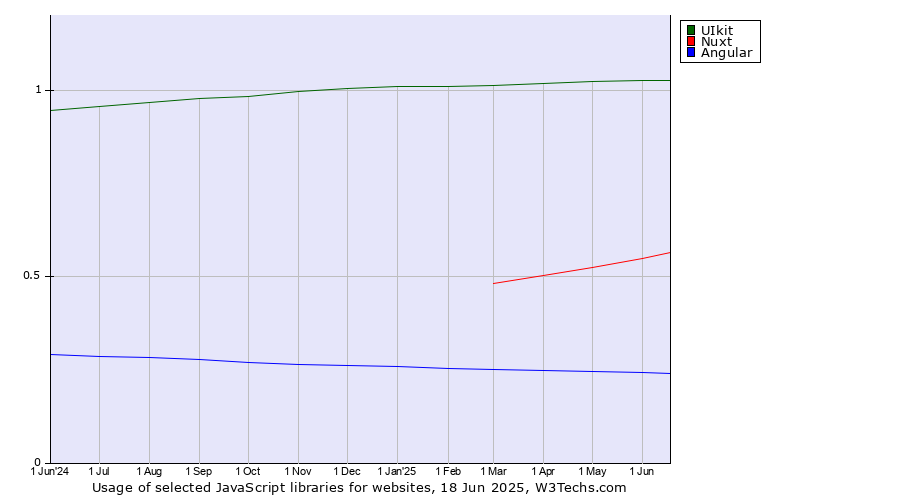 Historical trends in the usage of UIkit vs. Nuxt vs. Angular