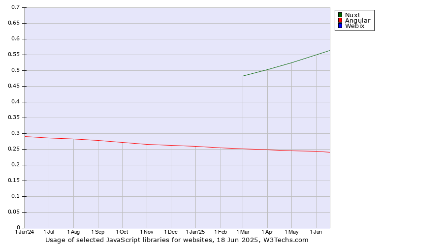 Historical trends in the usage of Nuxt vs. Angular vs. Webix