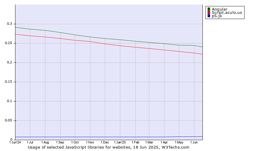 Historical trends in the usage of Angular vs. Script.aculo.us vs. p5.js