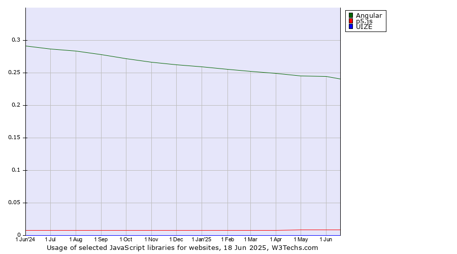 Historical trends in the usage of Angular vs. p5.js vs. UIZE