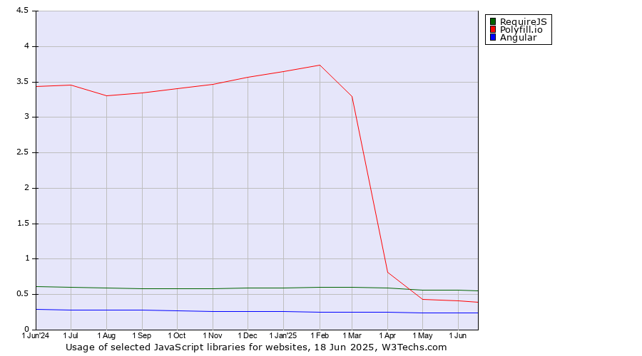 Historical trends in the usage of RequireJS vs. Polyfill.io vs. Angular