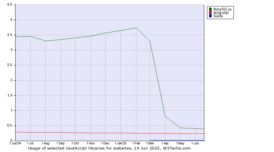 Historical trends in the usage of Polyfill.io vs. Angular vs. Sails
