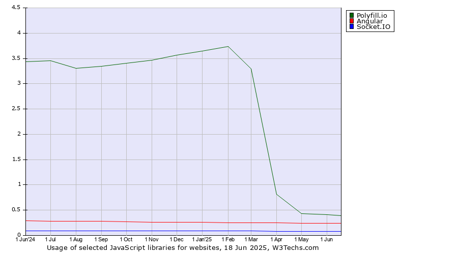 Historical trends in the usage of Polyfill.io vs. Angular vs. Socket.IO