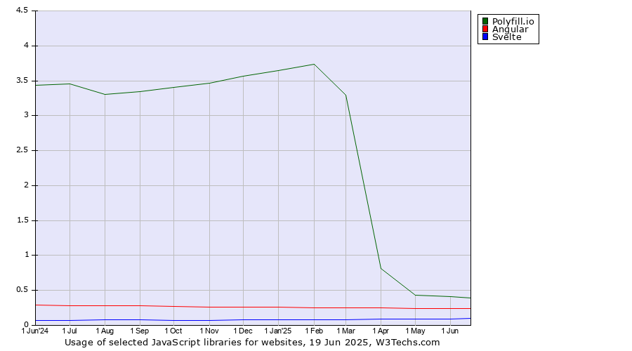 Historical trends in the usage of Polyfill.io vs. Angular vs. Svelte