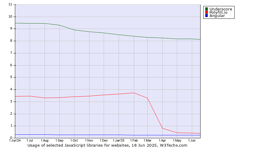 Historical trends in the usage of Underscore vs. Polyfill.io vs. Angular