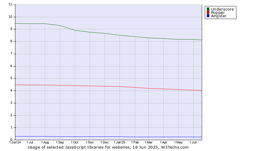 Historical trends in the usage of Underscore vs. Popper vs. Angular
