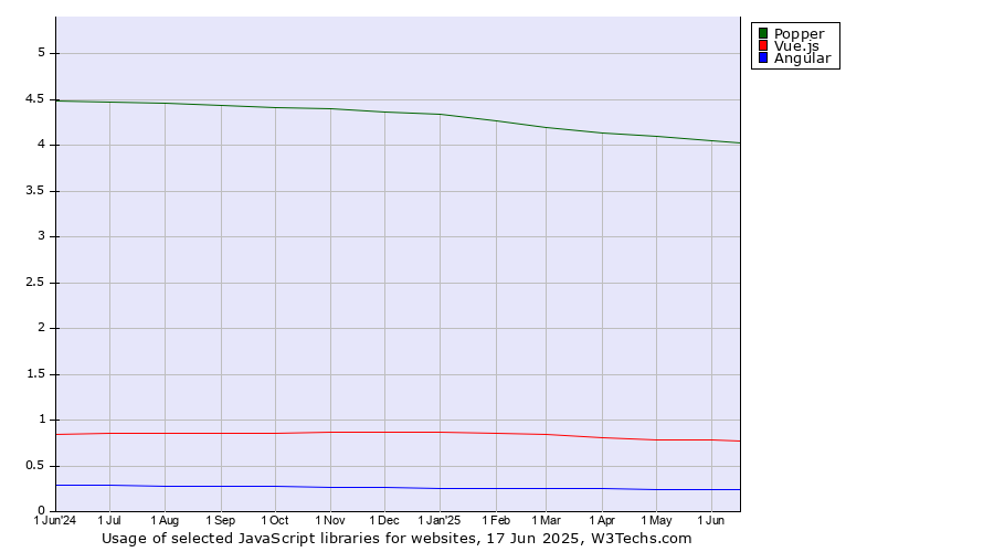 Historical trends in the usage of Popper vs. Vue.js vs. Angular