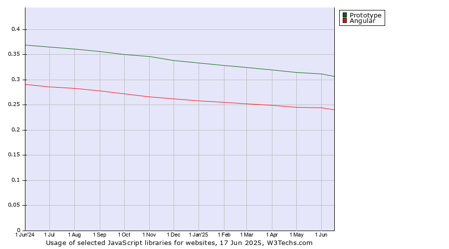 Historical trends in the usage of Prototype vs. Angular