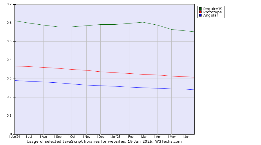 Historical trends in the usage of RequireJS vs. Prototype vs. Angular
