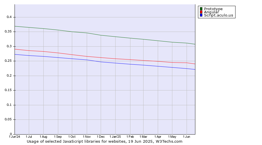 Historical trends in the usage of Prototype vs. Angular vs. Script.aculo.us