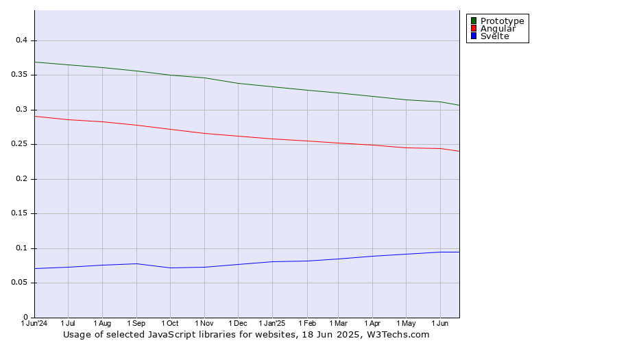 Historical trends in the usage of Prototype vs. Angular vs. Svelte