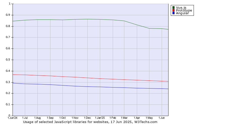 Historical trends in the usage of Vue.js vs. Prototype vs. Angular