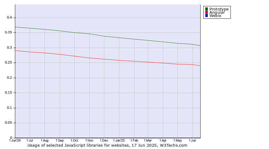 Historical trends in the usage of Prototype vs. Angular vs. Webix