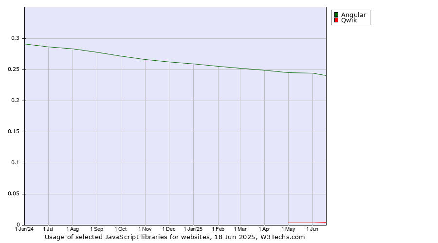 Historical trends in the usage of Angular vs. Qwik