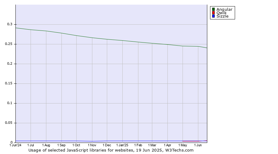 Historical trends in the usage of Angular vs. Qwik vs. Sizzle