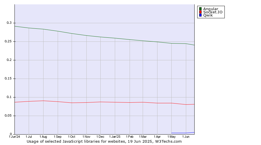 Historical trends in the usage of Angular vs. Socket.IO vs. Qwik