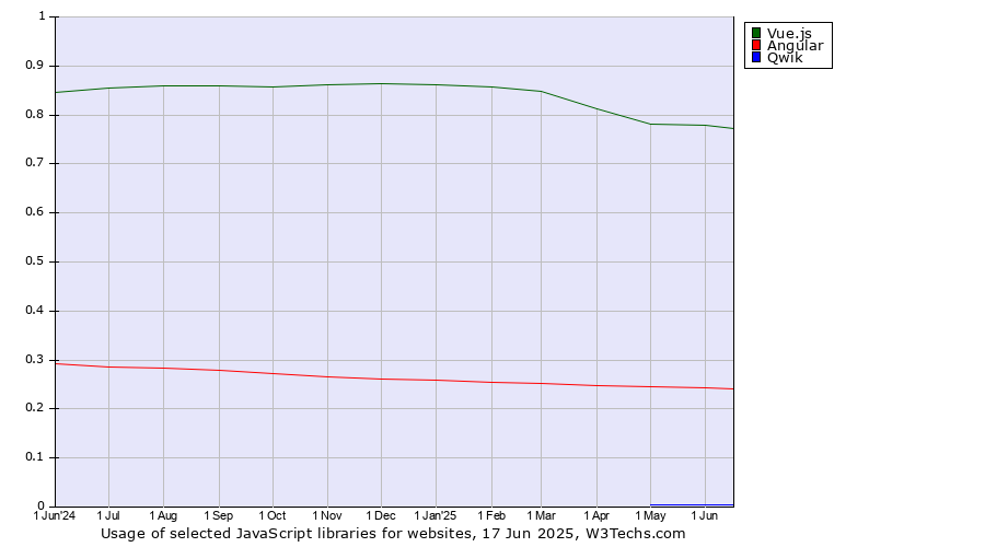 Historical trends in the usage of Vue.js vs. Angular vs. Qwik