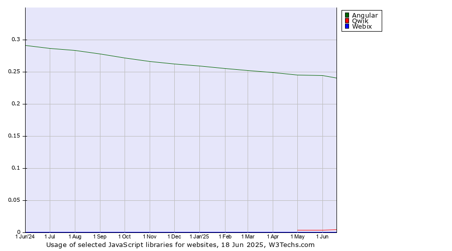 Historical trends in the usage of Angular vs. Qwik vs. Webix