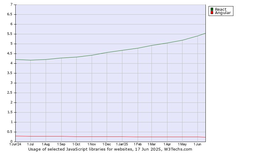 Historical trends in the usage of React vs. Angular