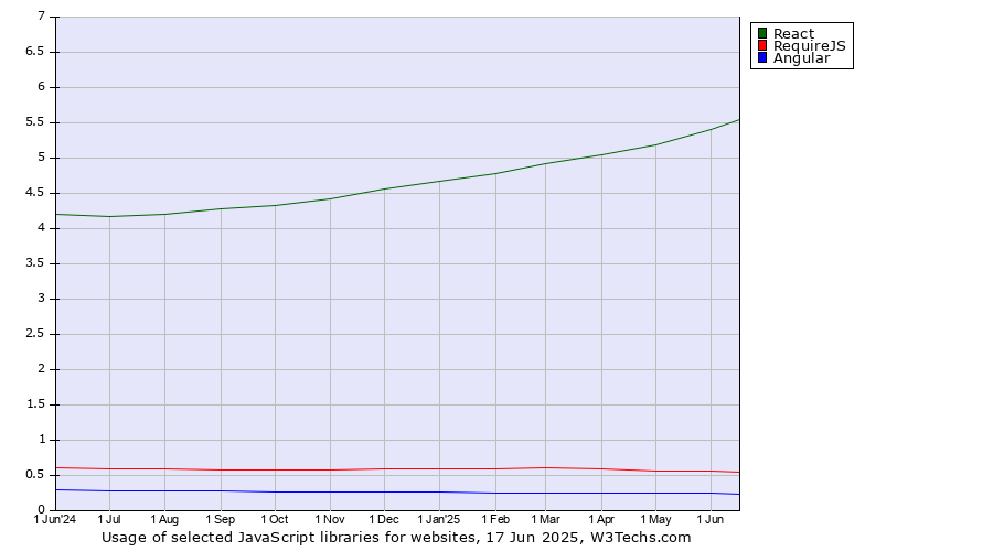 Historical trends in the usage of React vs. RequireJS vs. Angular