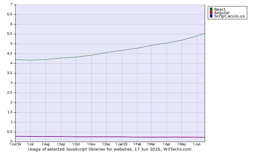 Historical trends in the usage of React vs. Angular vs. Script.aculo.us