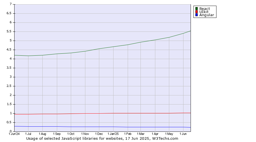 Historical trends in the usage of React vs. UIkit vs. Angular