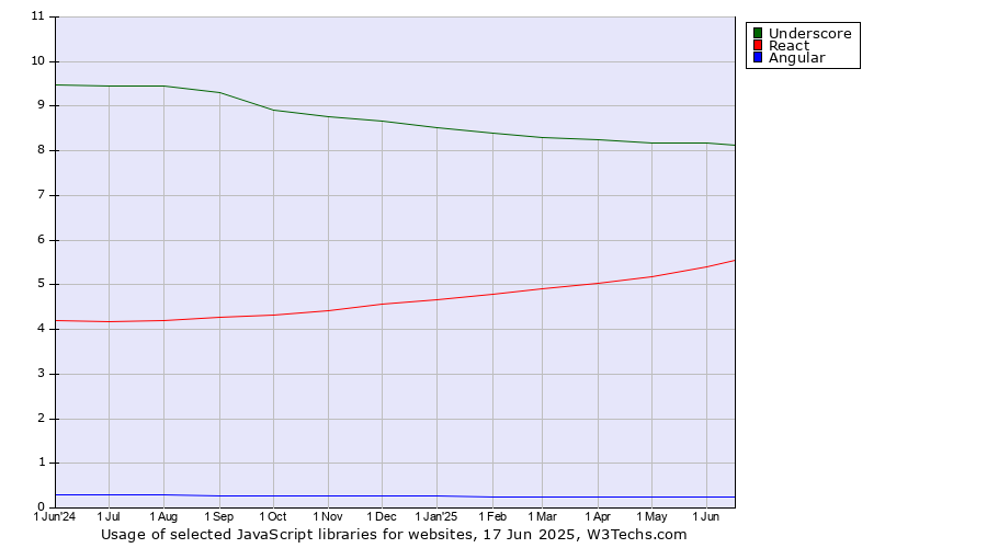 Historical trends in the usage of Underscore vs. React vs. Angular