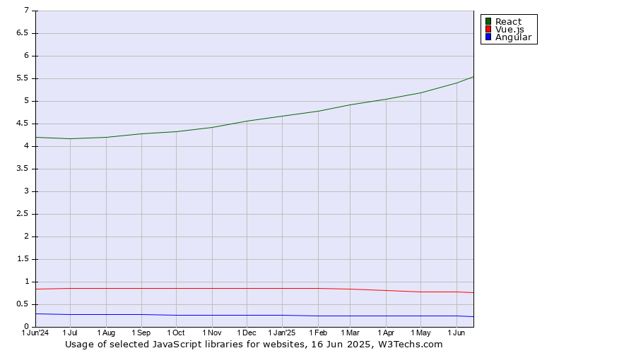 Historical trends in the usage of React vs. Vue.js vs. Angular