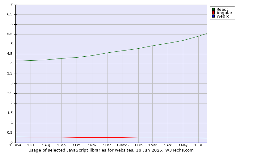 Historical trends in the usage of React vs. Angular vs. Webix