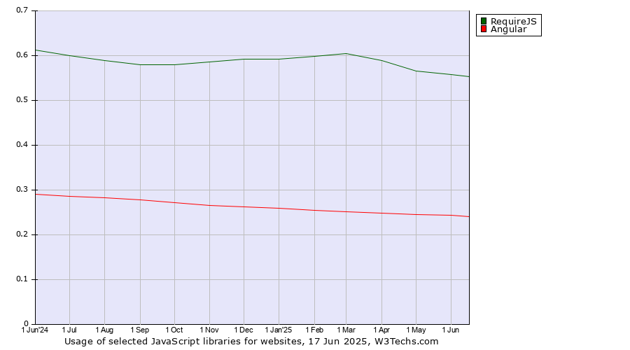 Historical trends in the usage of RequireJS vs. Angular