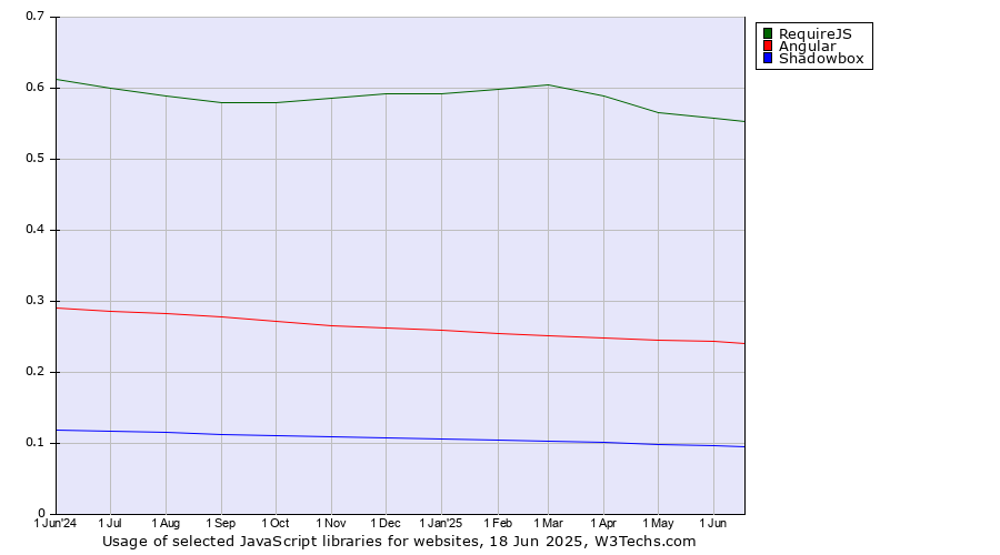 Historical trends in the usage of RequireJS vs. Angular vs. Shadowbox