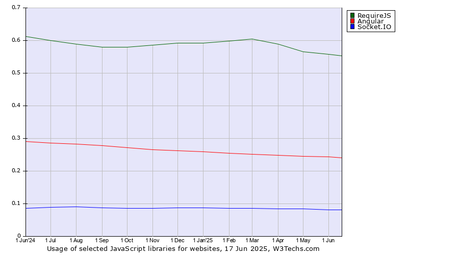 Historical trends in the usage of RequireJS vs. Angular vs. Socket.IO