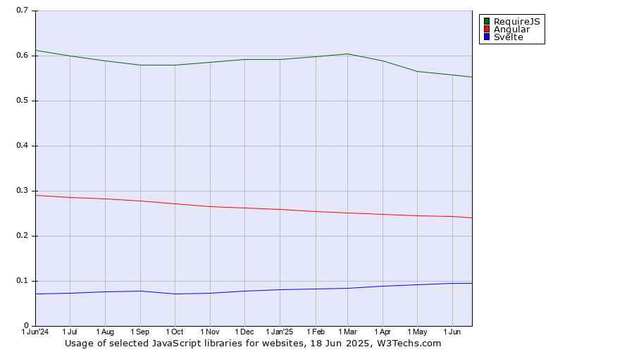 Historical trends in the usage of RequireJS vs. Angular vs. Svelte