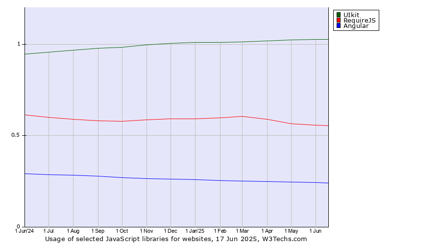 Historical trends in the usage of UIkit vs. RequireJS vs. Angular