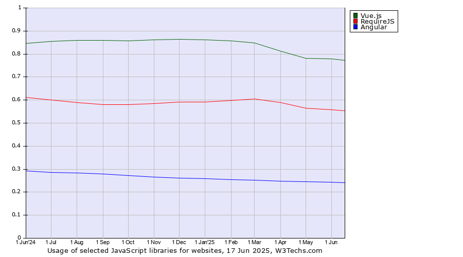 Historical trends in the usage of Vue.js vs. RequireJS vs. Angular