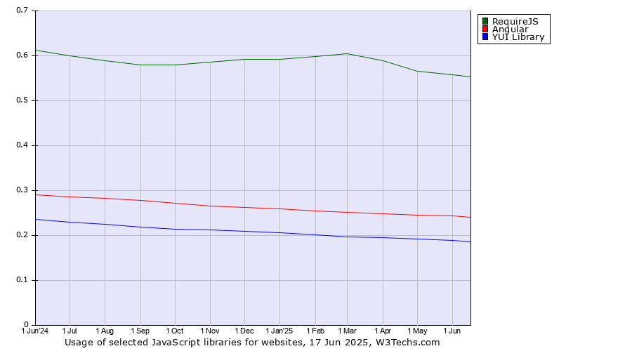 Historical trends in the usage of RequireJS vs. Angular vs. YUI Library